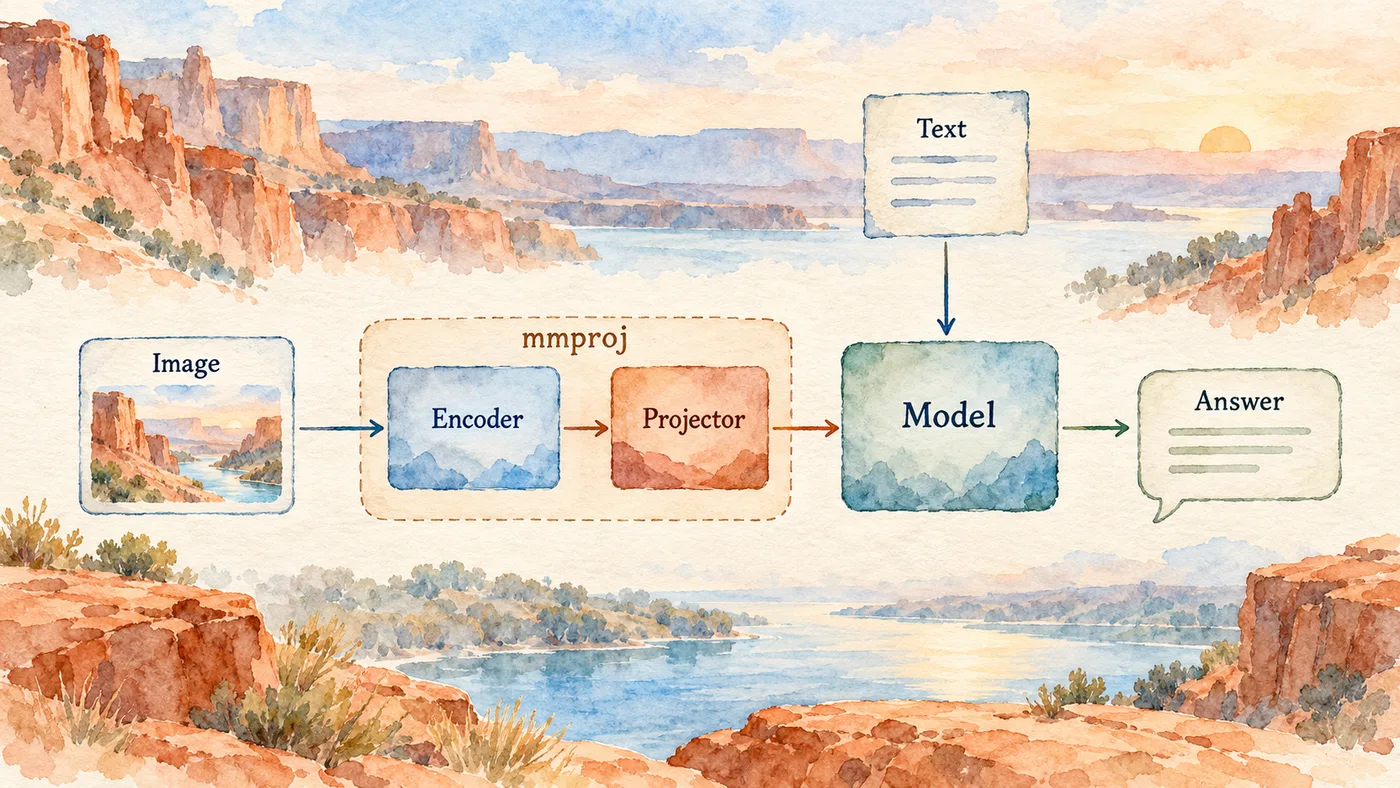 Watercolor diagram: image input passes through the encoder and projector inside mmproj, then into the model; text enters the model directly.