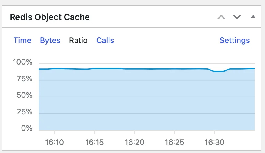 Redis object-cache hit-ratio chart