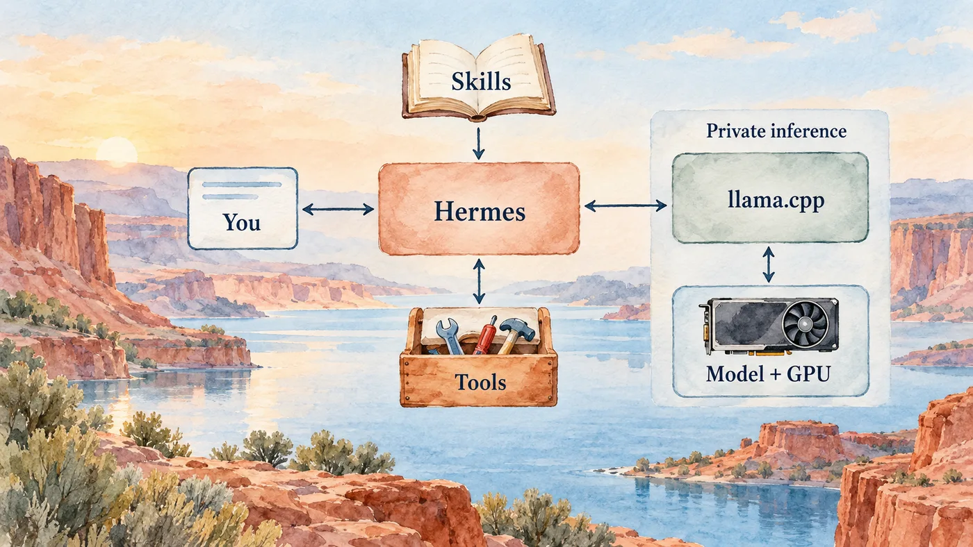 Watercolor architecture diagram: the user exchanges messages with Hermes, skills guide Hermes, Hermes calls tools and llama.cpp runs the model on a local GPU.